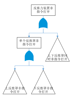 反推罩非指令打開故障樹