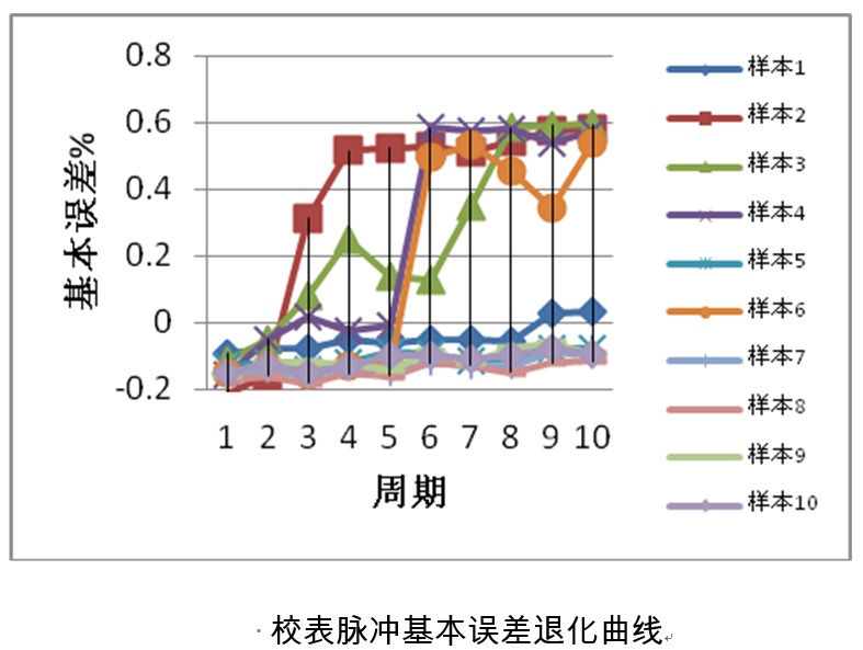 加速壽命試驗(yàn)加速退化試驗(yàn)