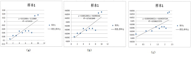 加速退化試驗(yàn)