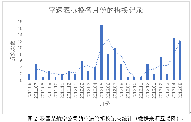 飛機系統(tǒng)空速管可靠性分析、故障分析