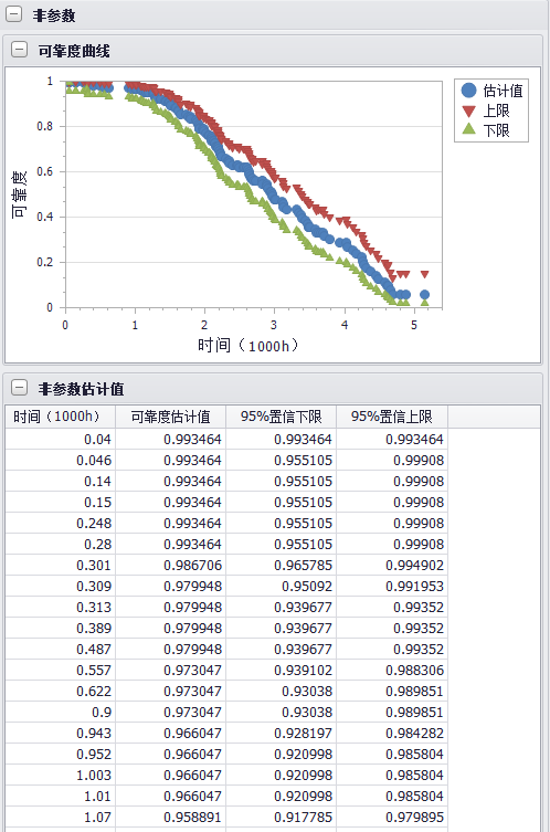 飛機(jī)擋風(fēng)玻璃故障數(shù)據(jù)混合威布爾分析