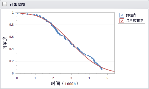 飛機(jī)擋風(fēng)玻璃故障數(shù)據(jù)混合威布爾分析
