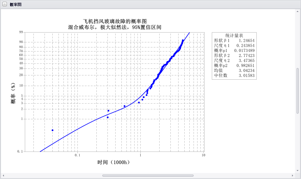 飛機(jī)擋風(fēng)玻璃故障數(shù)據(jù)混合威布爾分析