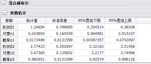 飛機(jī)擋風(fēng)玻璃故障數(shù)據(jù)混合威布爾分析