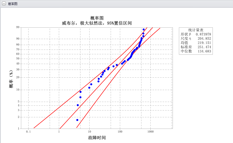 S型威布爾分布，混合威布爾分布