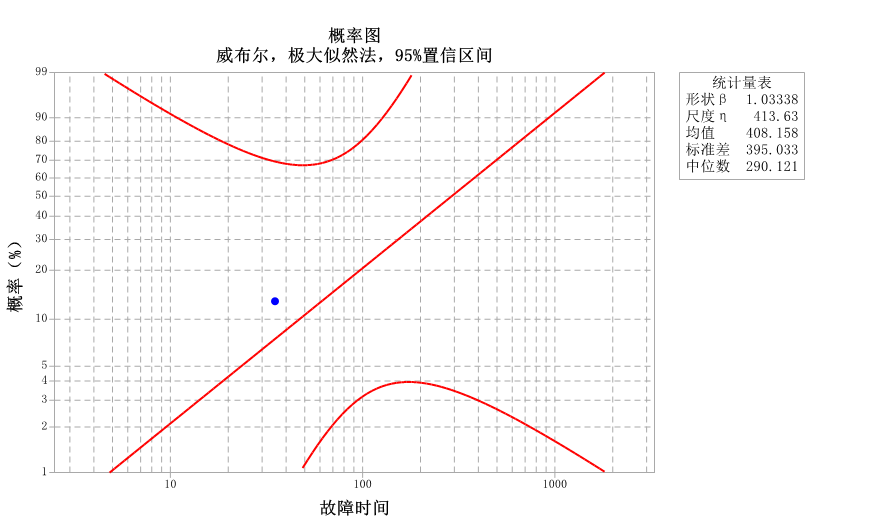 零失效的可靠性估計